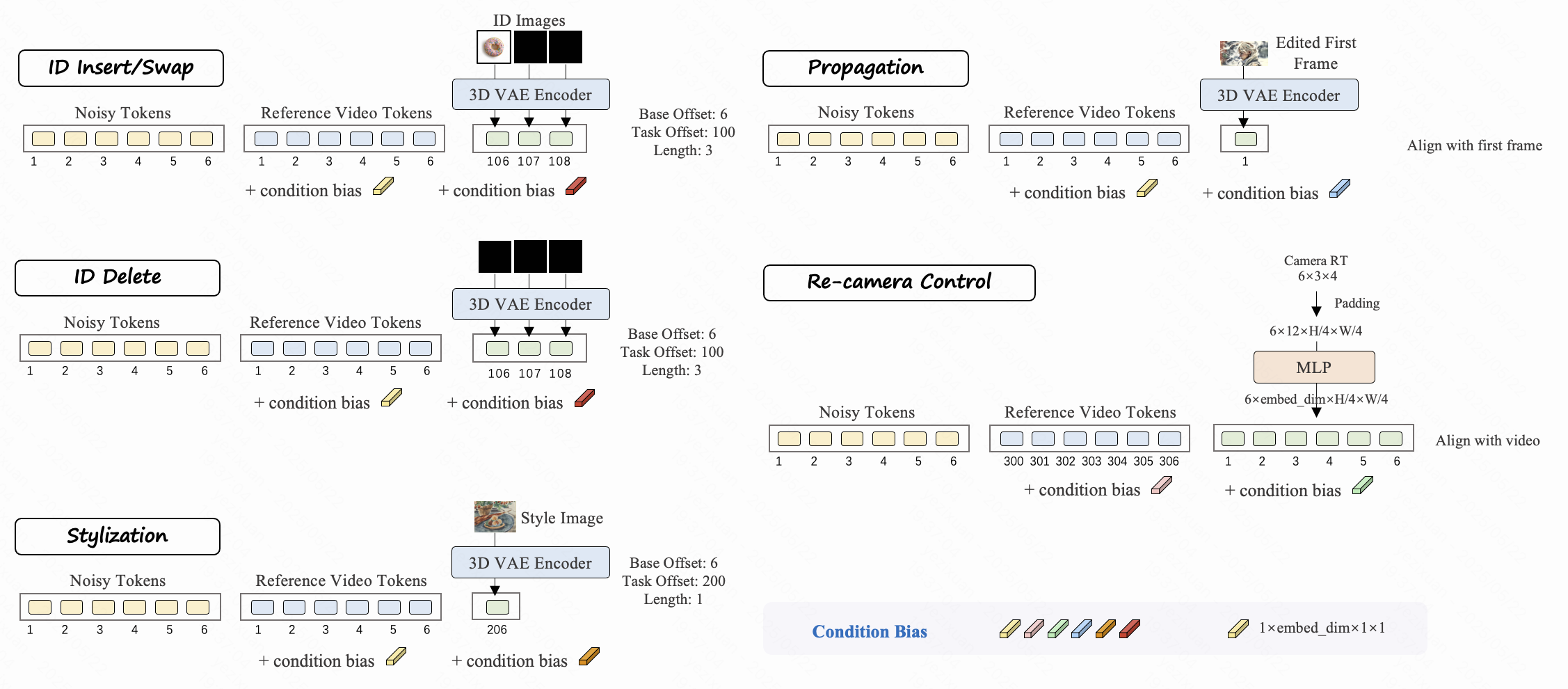 Diagram of Task-Aware RoPE & Condition Bias