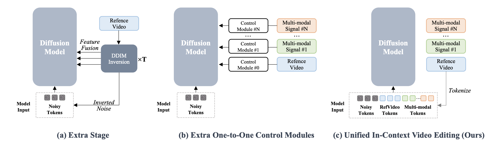 Diagram illustrating challenges in video editing conditioning and UNIC's motivation