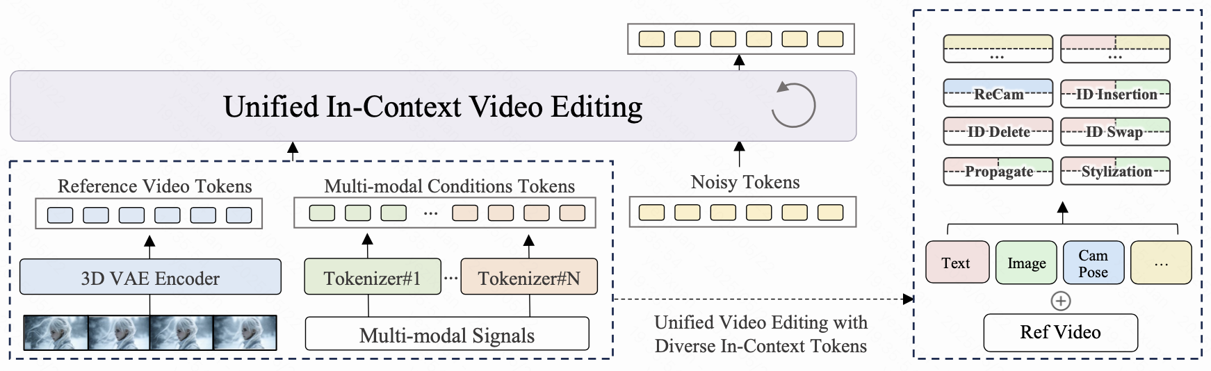 UNIC Overall Pipeline Visualization - Figure 3