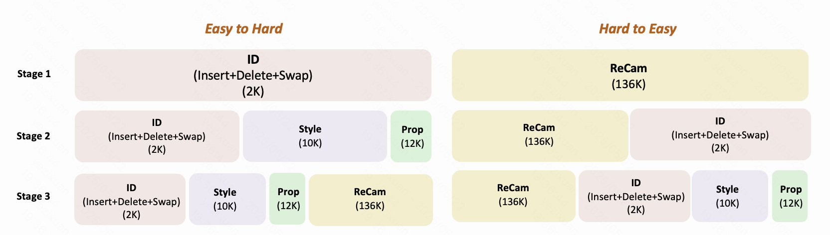 Figure illustrating the training stages/curriculum - e.g., Figure 2 from paper
