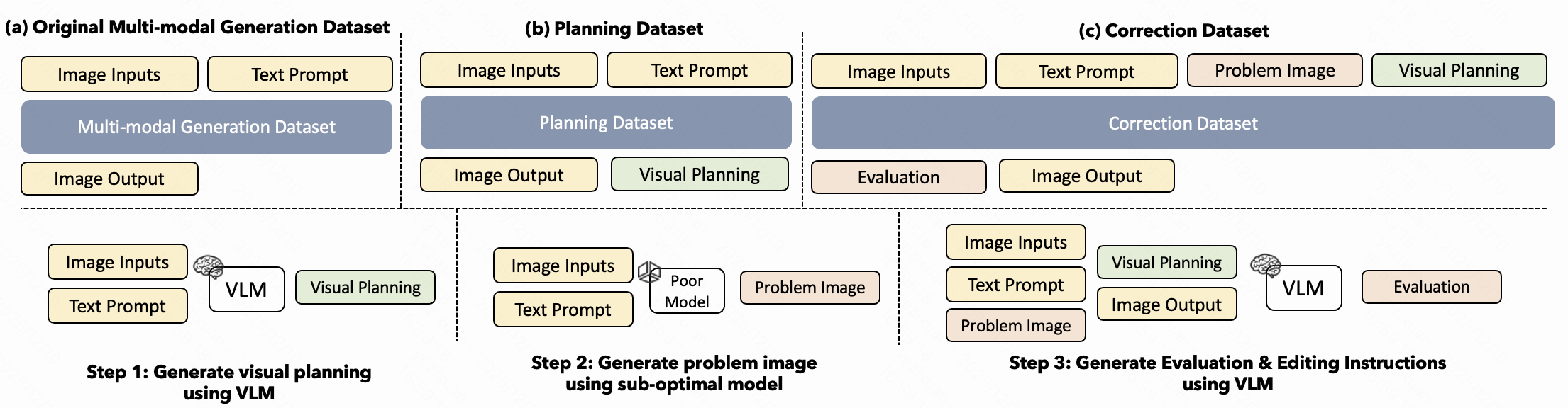 Dataset construction pipeline showing generation of planning and correction datasets