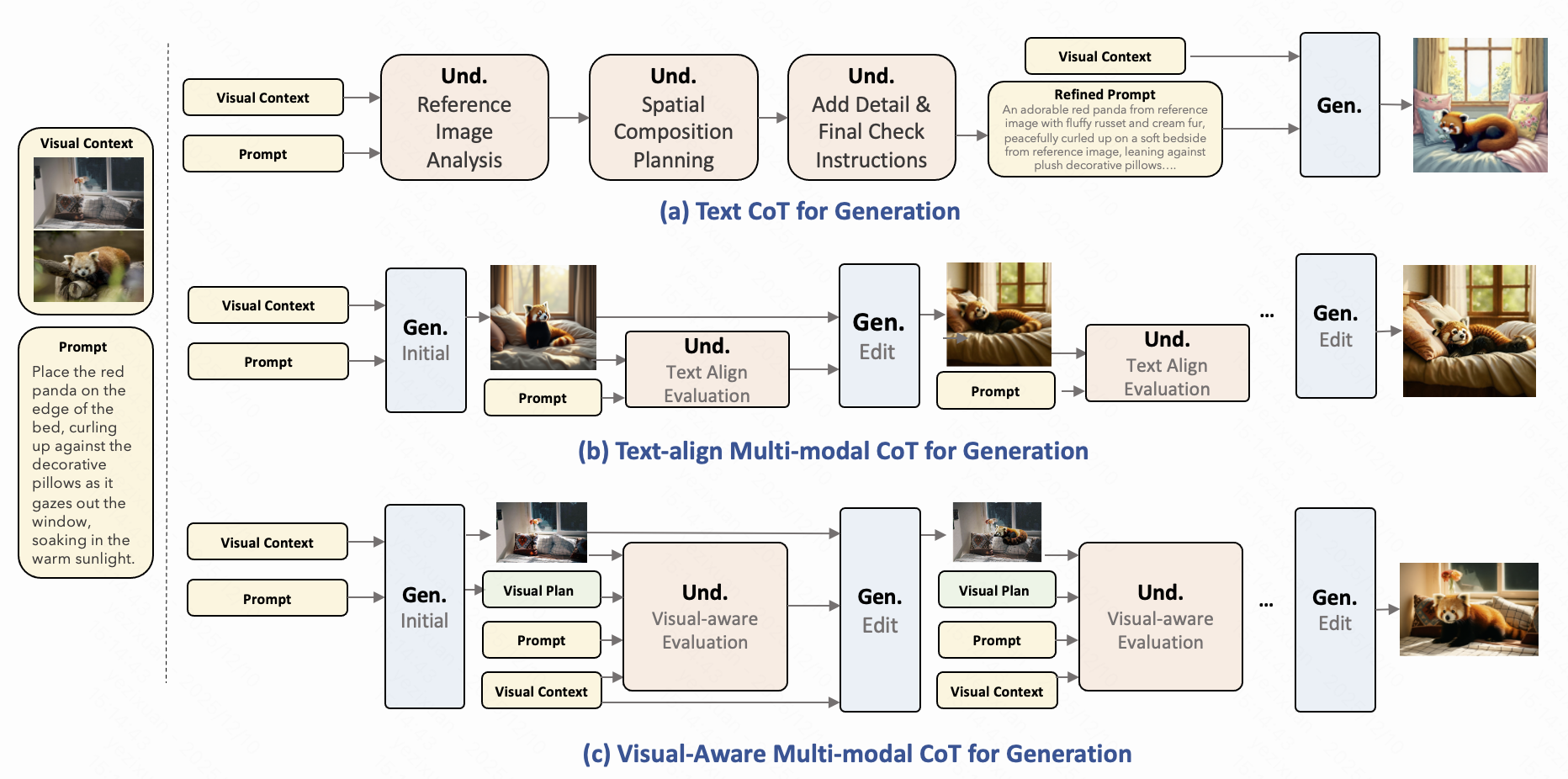 Comparison of Text CoT, Text-align Multi-modal CoT, and Visual-Aware Multi-modal CoT workflows.