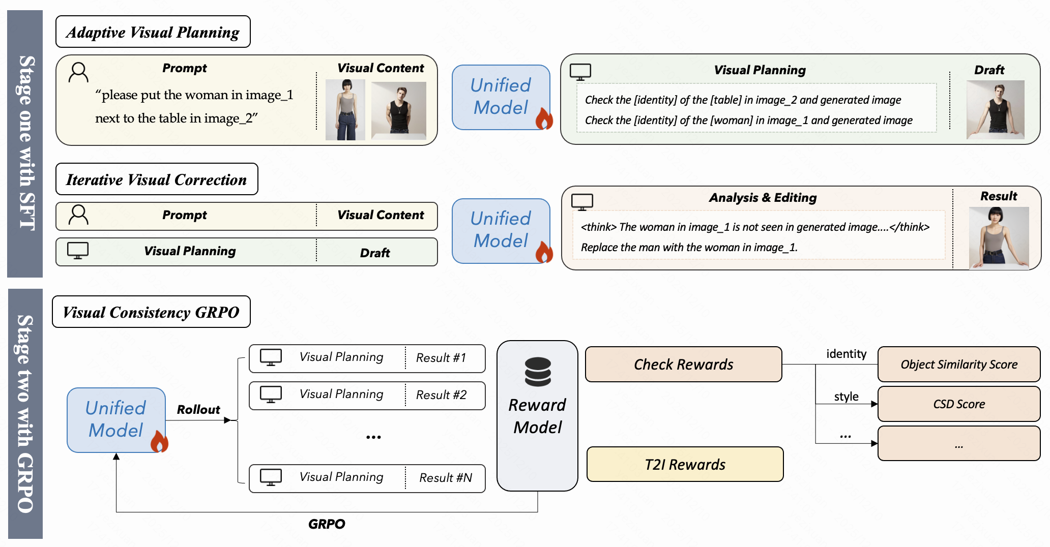 Two-stage training pipeline: SFT followed by flow-GRPO